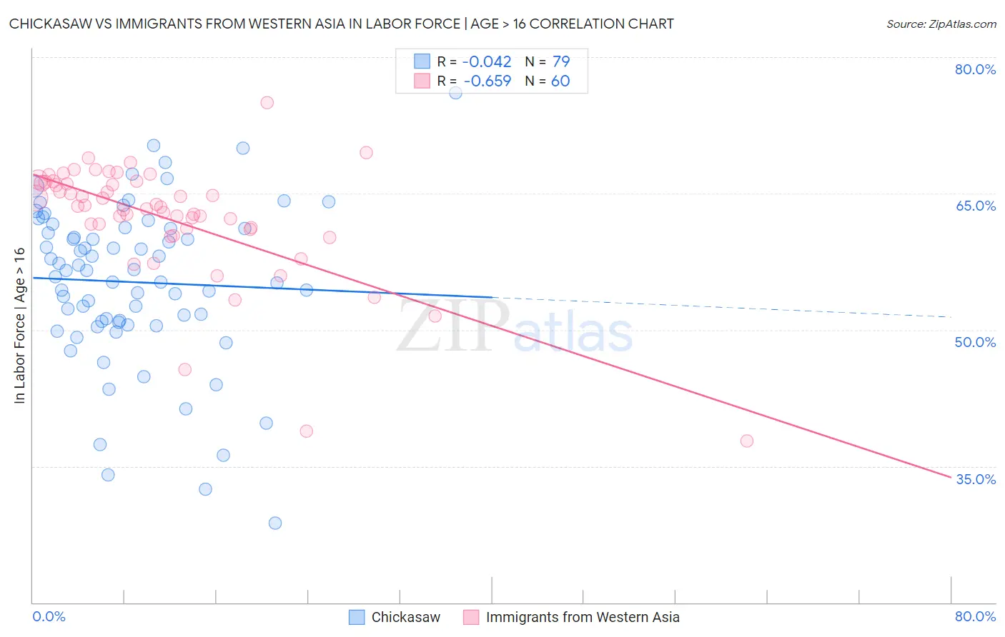 Chickasaw vs Immigrants from Western Asia In Labor Force | Age > 16