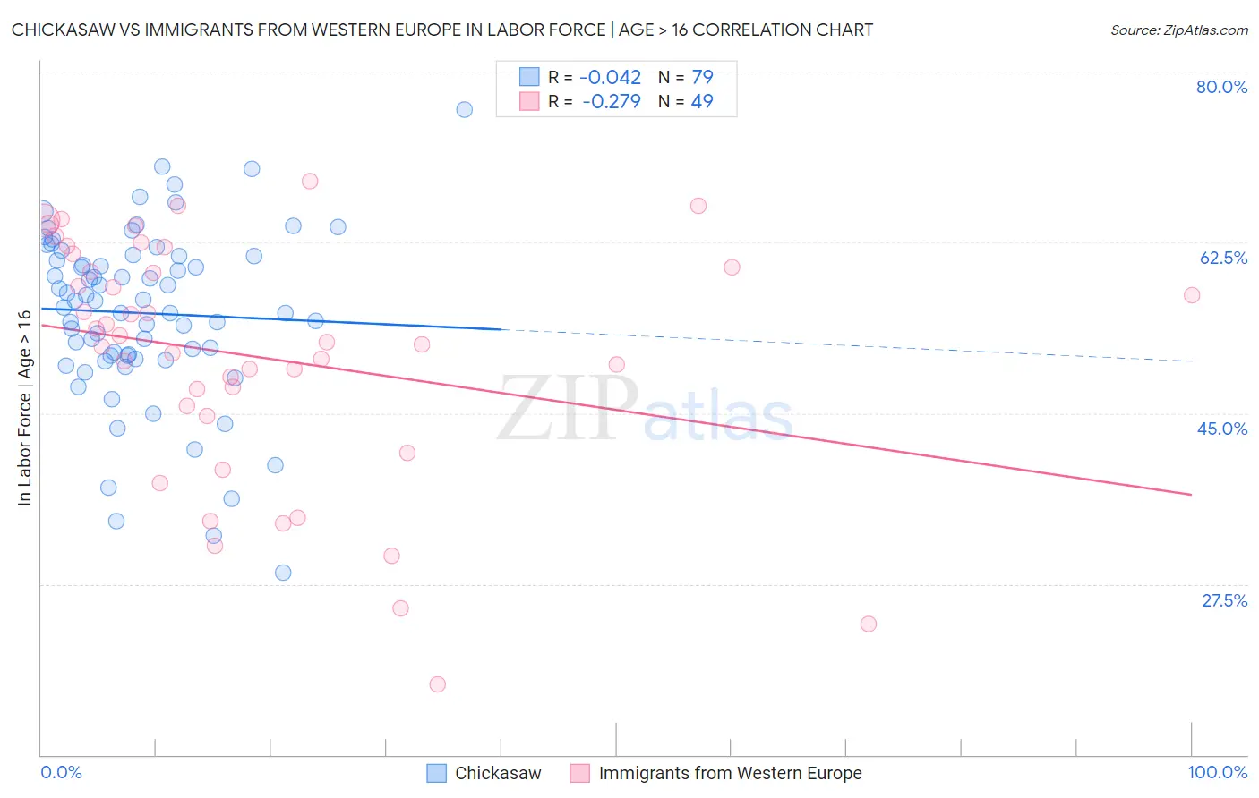 Chickasaw vs Immigrants from Western Europe In Labor Force | Age > 16