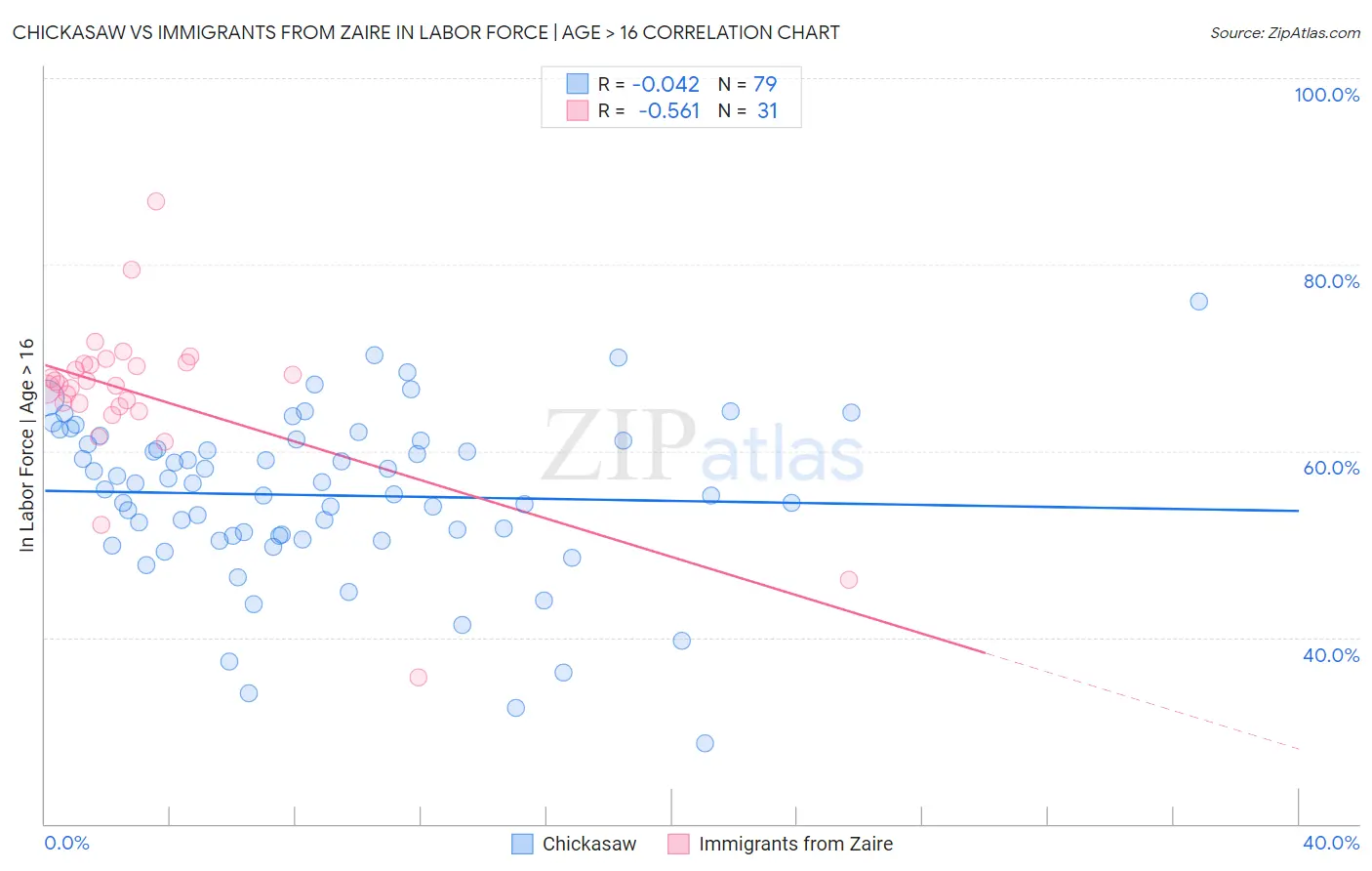 Chickasaw vs Immigrants from Zaire In Labor Force | Age > 16