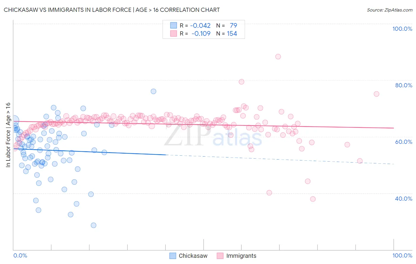 Chickasaw vs Immigrants In Labor Force | Age > 16