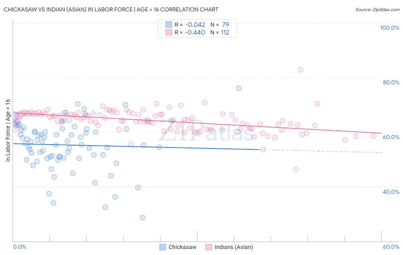 Chickasaw vs Indian (Asian) In Labor Force | Age > 16