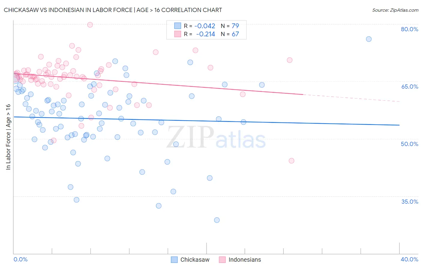 Chickasaw vs Indonesian In Labor Force | Age > 16