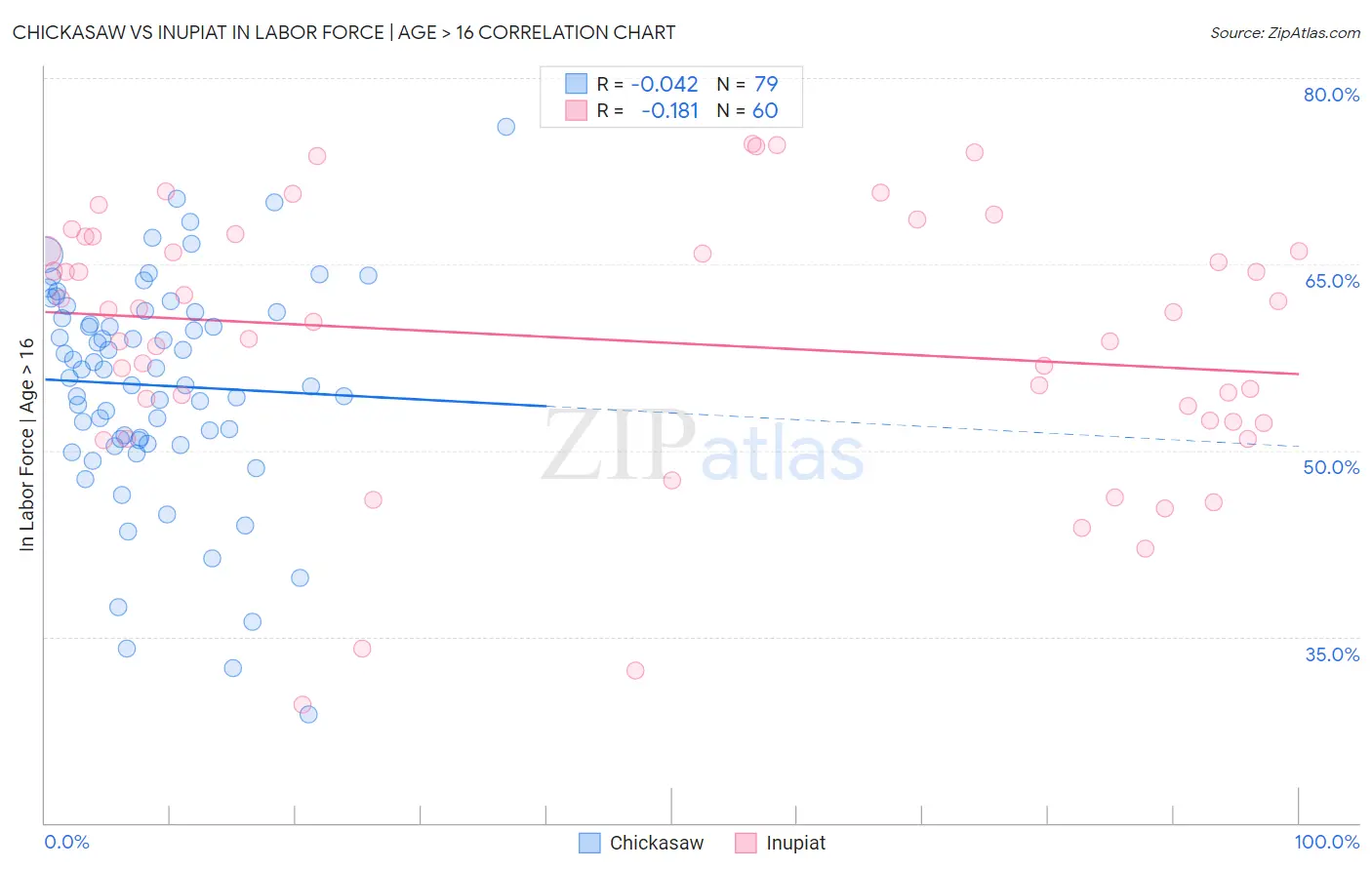Chickasaw vs Inupiat In Labor Force | Age > 16