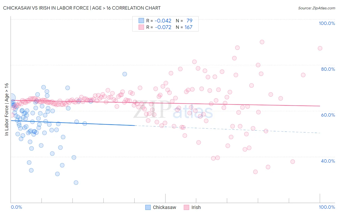 Chickasaw vs Irish In Labor Force | Age > 16