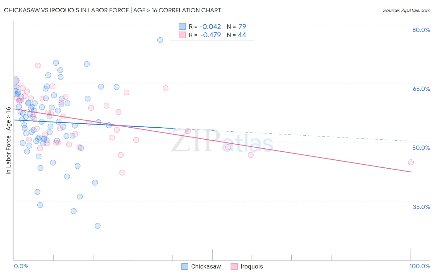 Chickasaw vs Iroquois In Labor Force | Age > 16