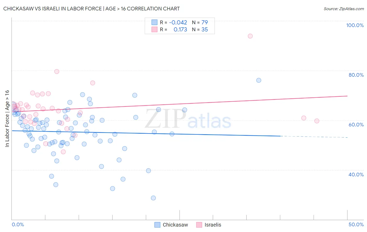 Chickasaw vs Israeli In Labor Force | Age > 16