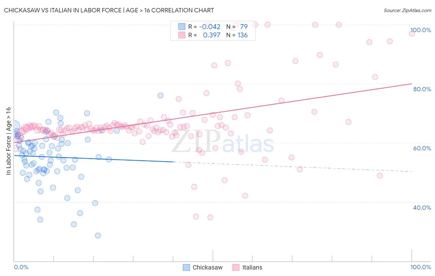 Chickasaw vs Italian In Labor Force | Age > 16
