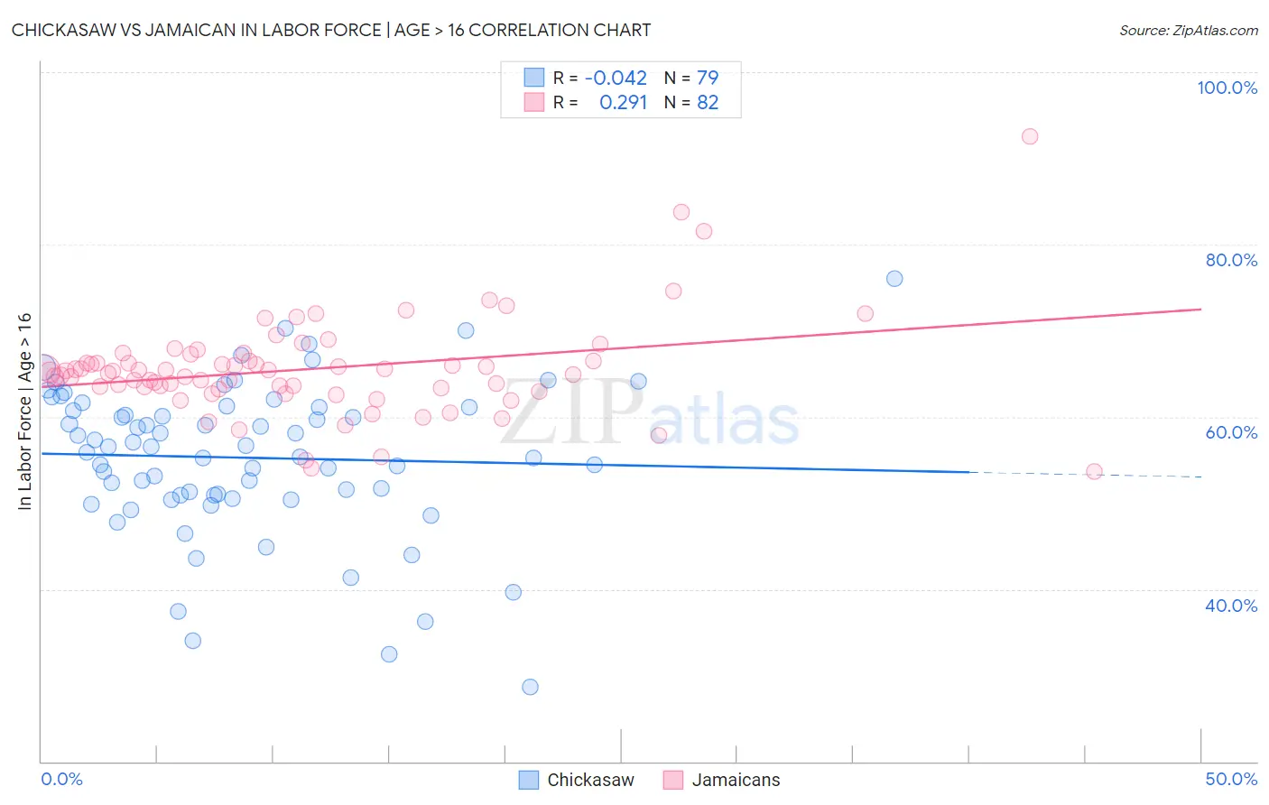 Chickasaw vs Jamaican In Labor Force | Age > 16