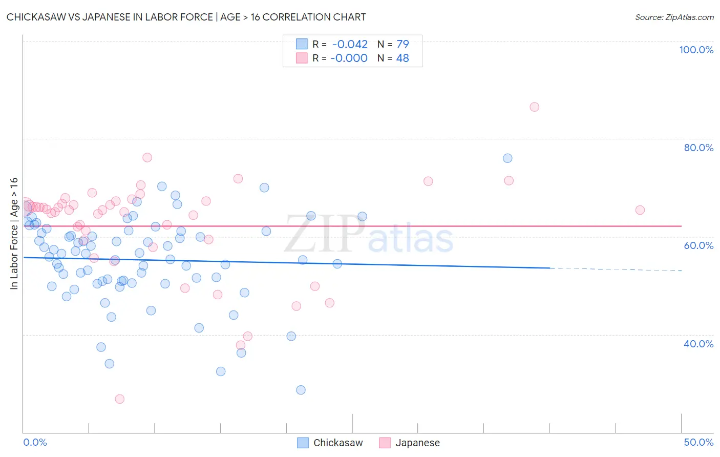 Chickasaw vs Japanese In Labor Force | Age > 16