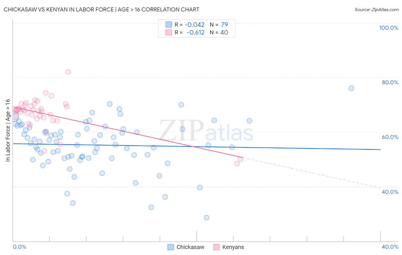 Chickasaw vs Kenyan In Labor Force | Age > 16