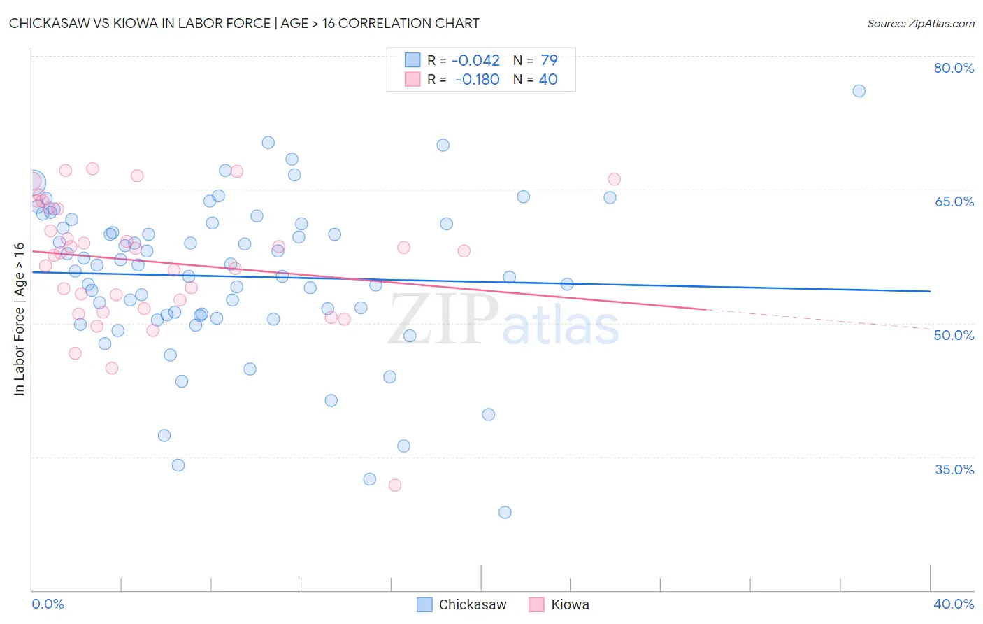 Chickasaw vs Kiowa In Labor Force | Age > 16
