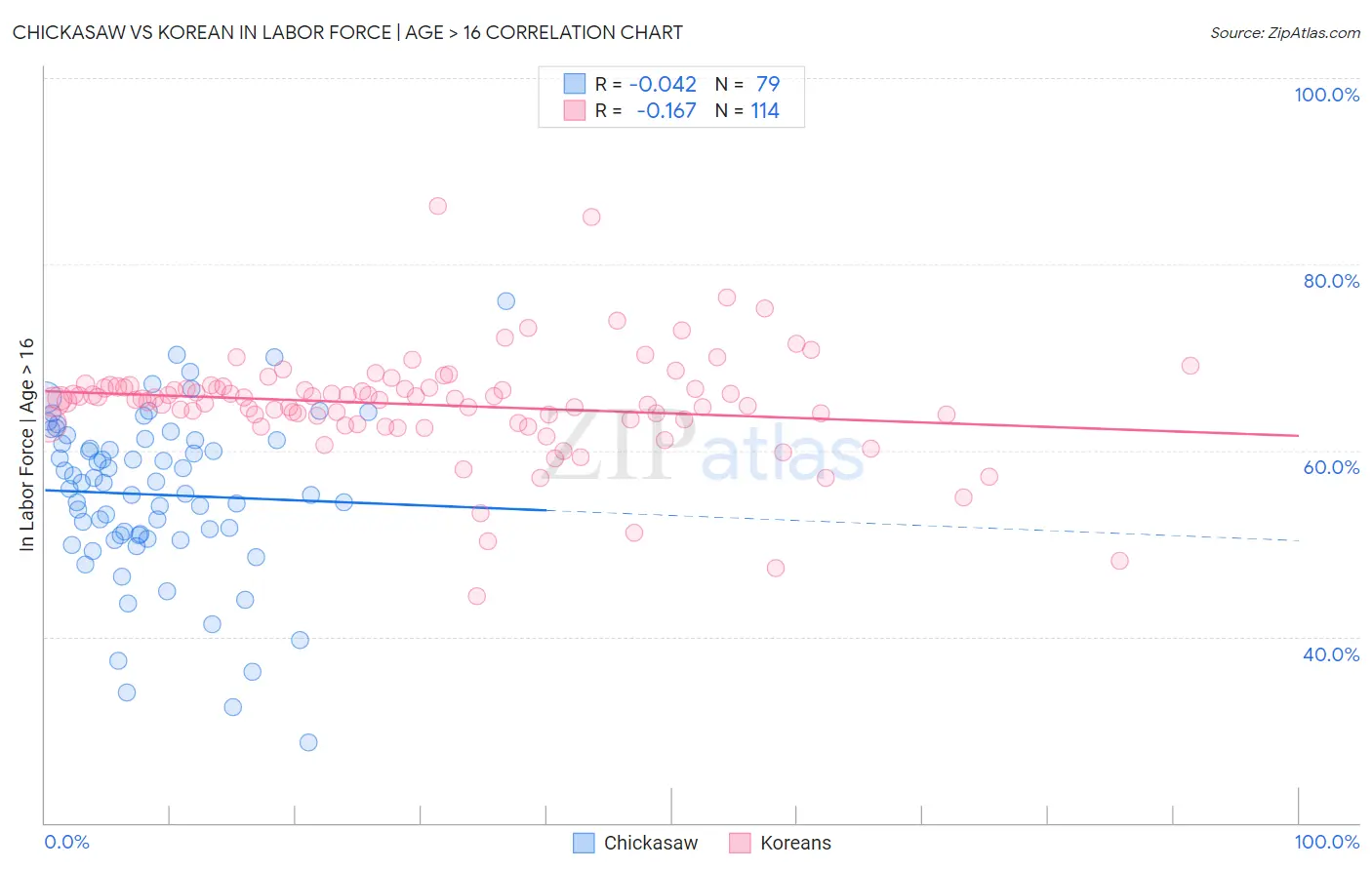 Chickasaw vs Korean In Labor Force | Age > 16