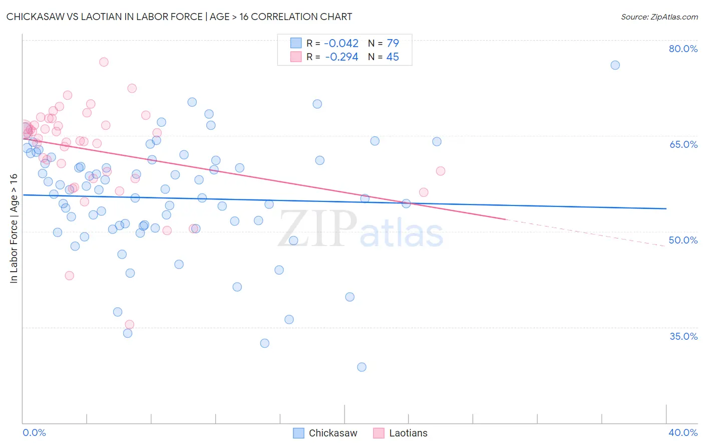 Chickasaw vs Laotian In Labor Force | Age > 16