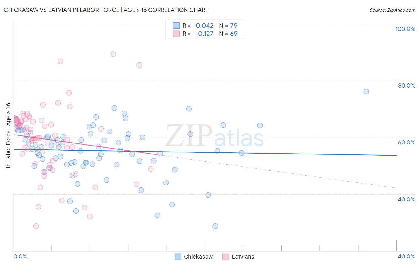 Chickasaw vs Latvian In Labor Force | Age > 16