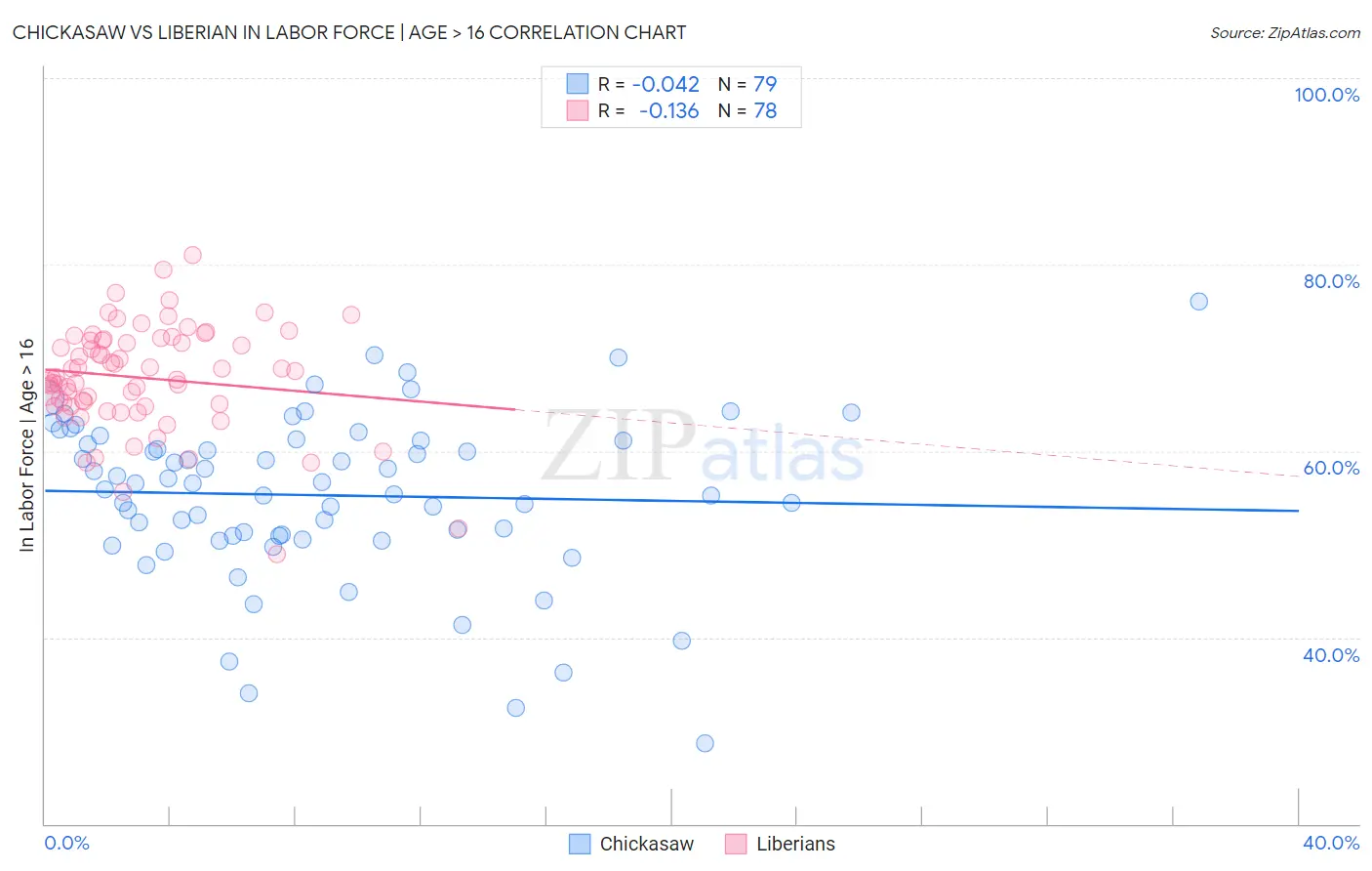 Chickasaw vs Liberian In Labor Force | Age > 16