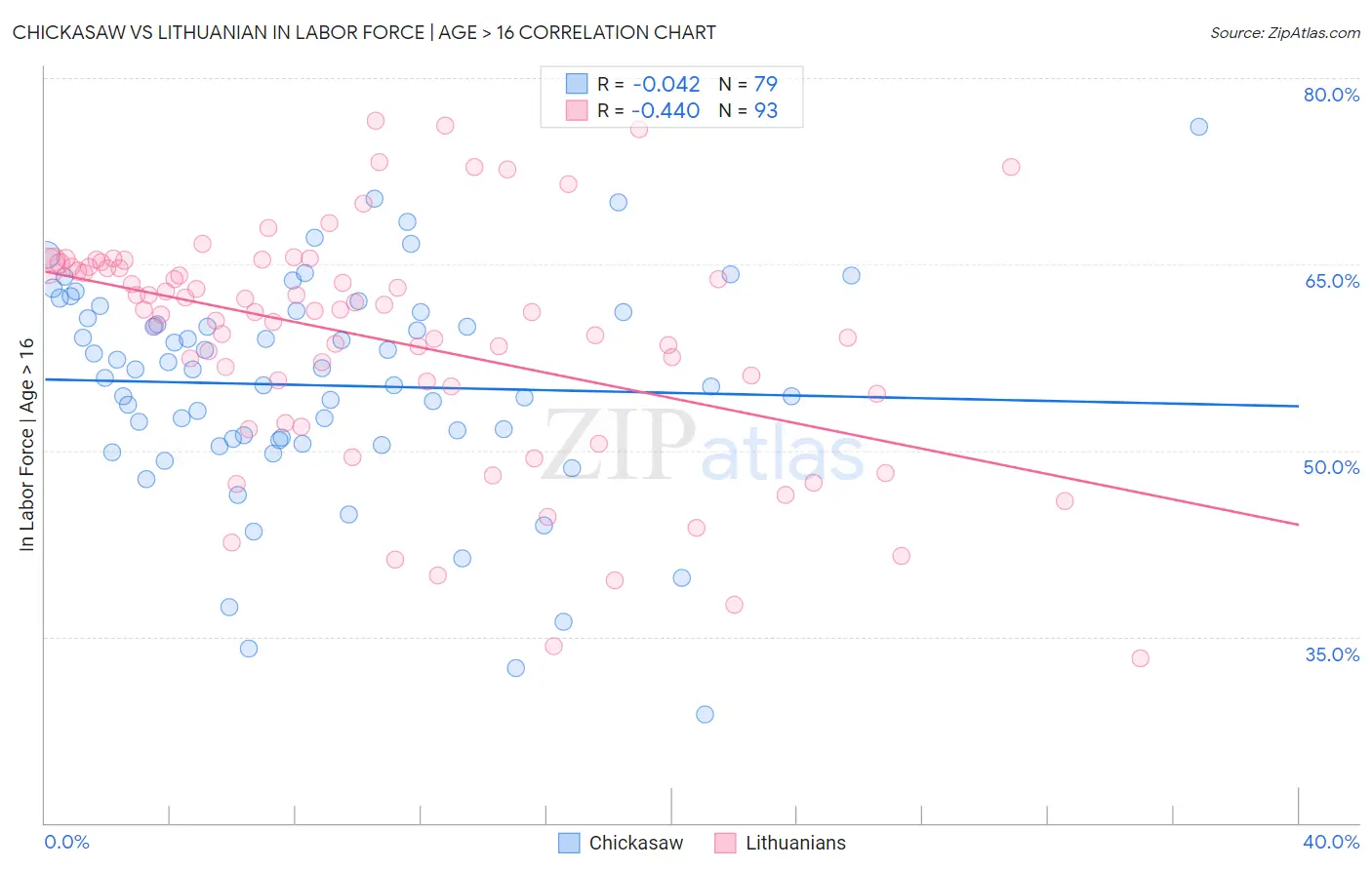 Chickasaw vs Lithuanian In Labor Force | Age > 16