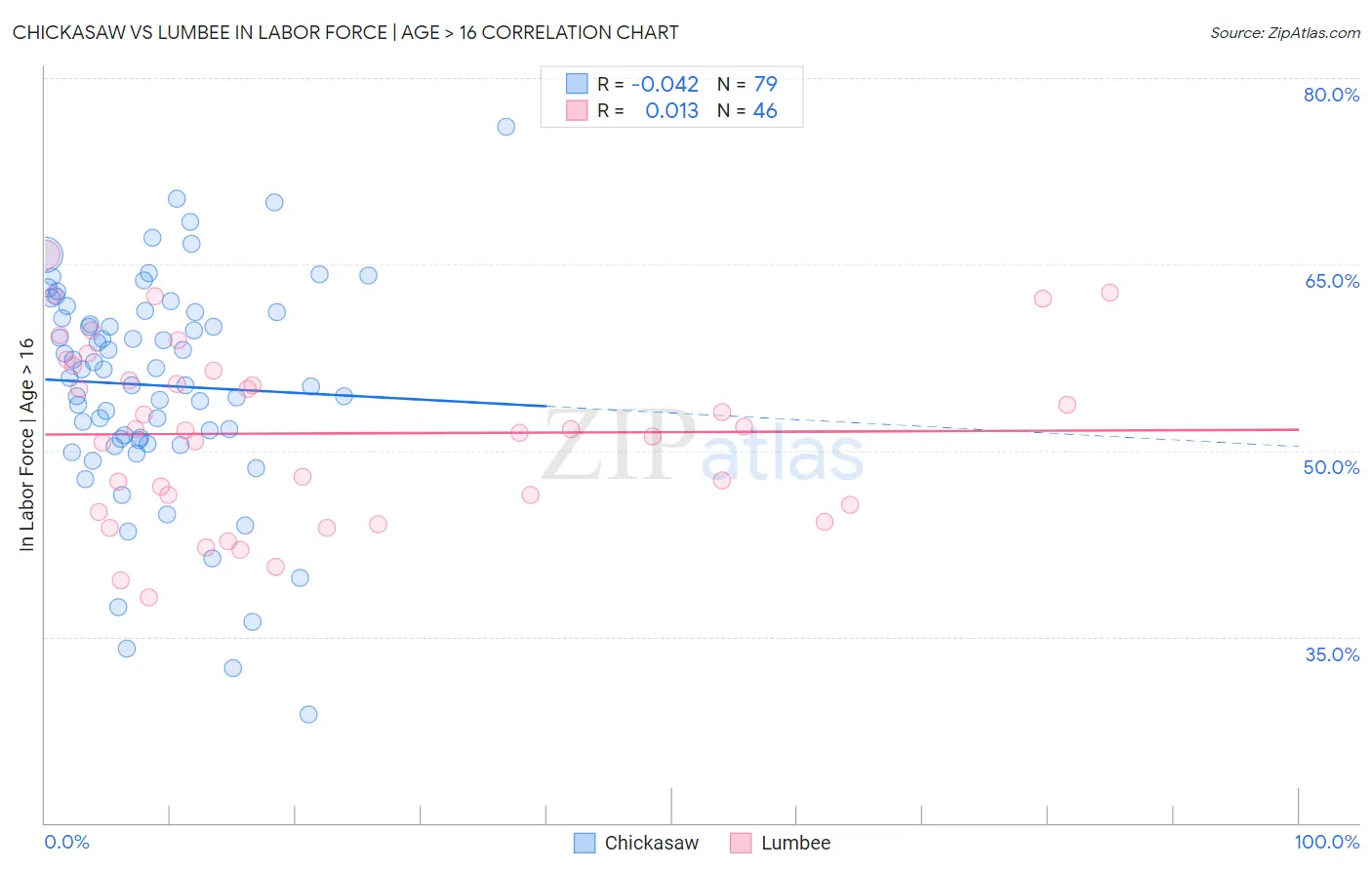 Chickasaw vs Lumbee In Labor Force | Age > 16