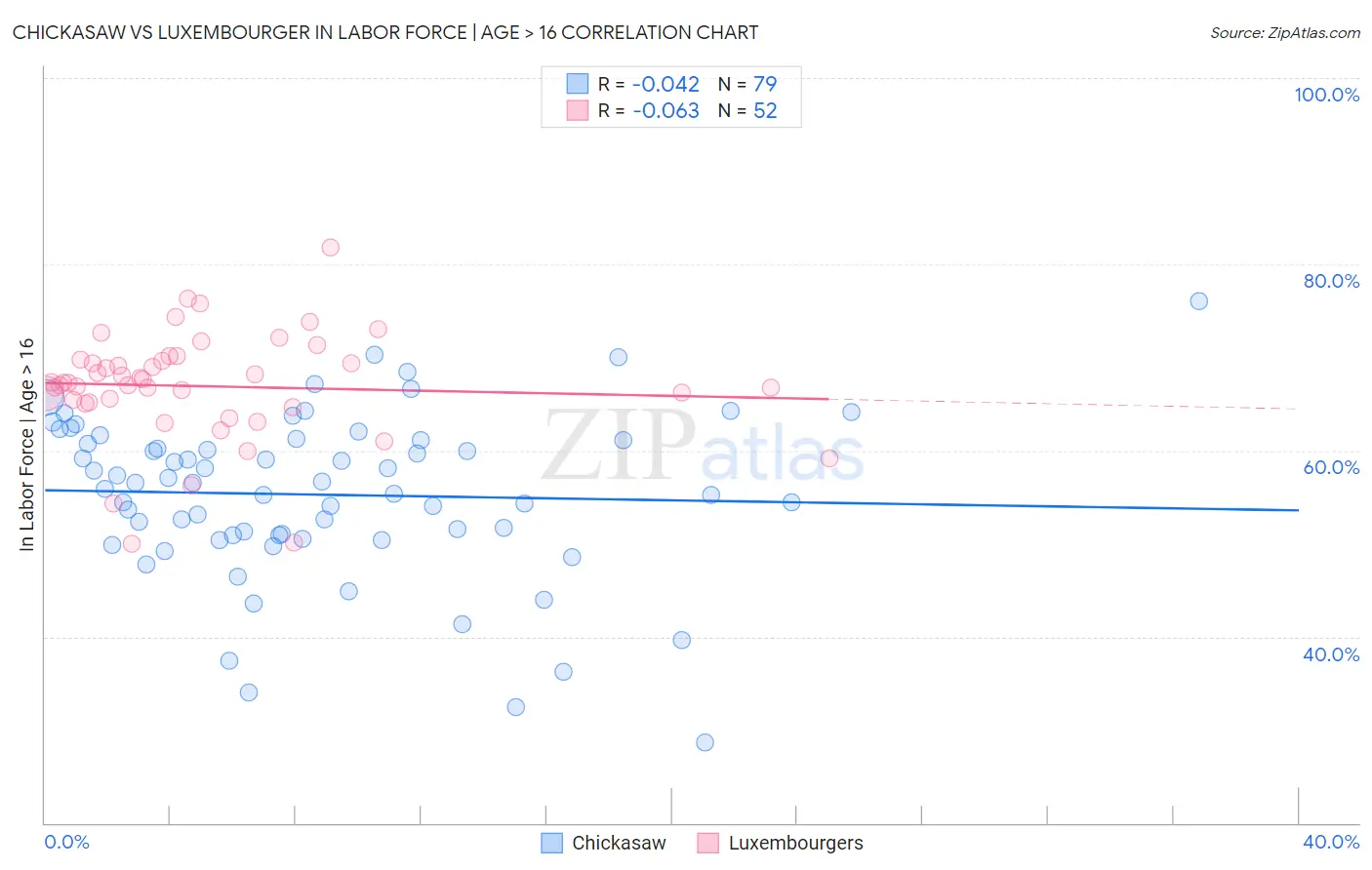 Chickasaw vs Luxembourger In Labor Force | Age > 16