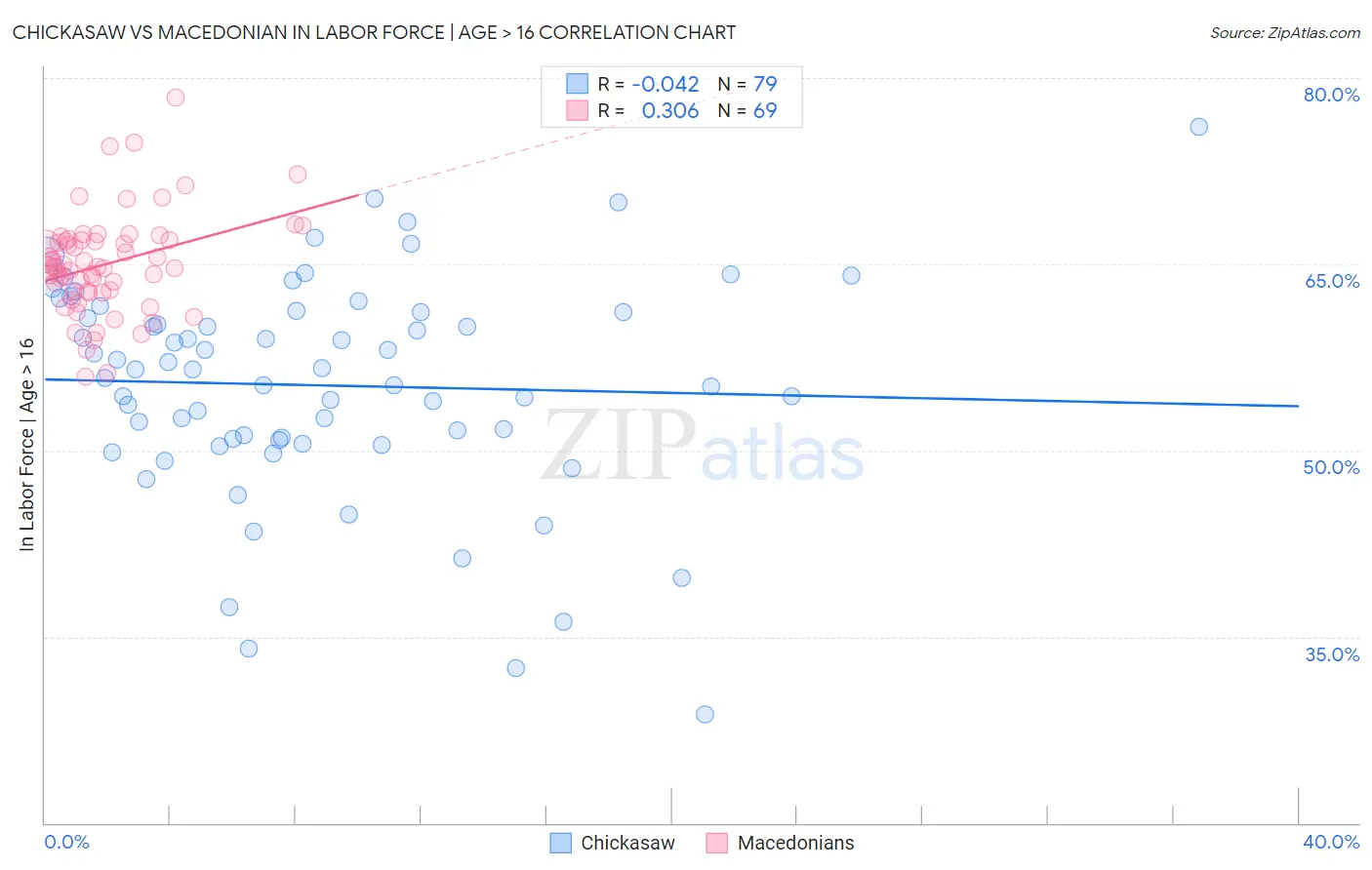Chickasaw vs Macedonian In Labor Force | Age > 16