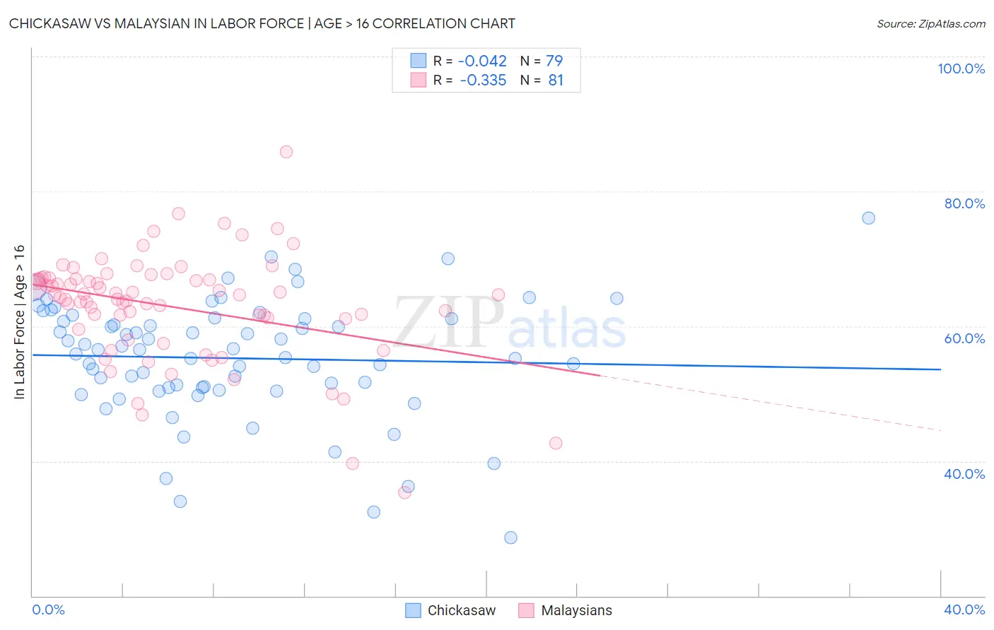 Chickasaw vs Malaysian In Labor Force | Age > 16