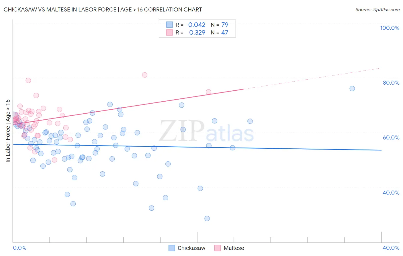Chickasaw vs Maltese In Labor Force | Age > 16