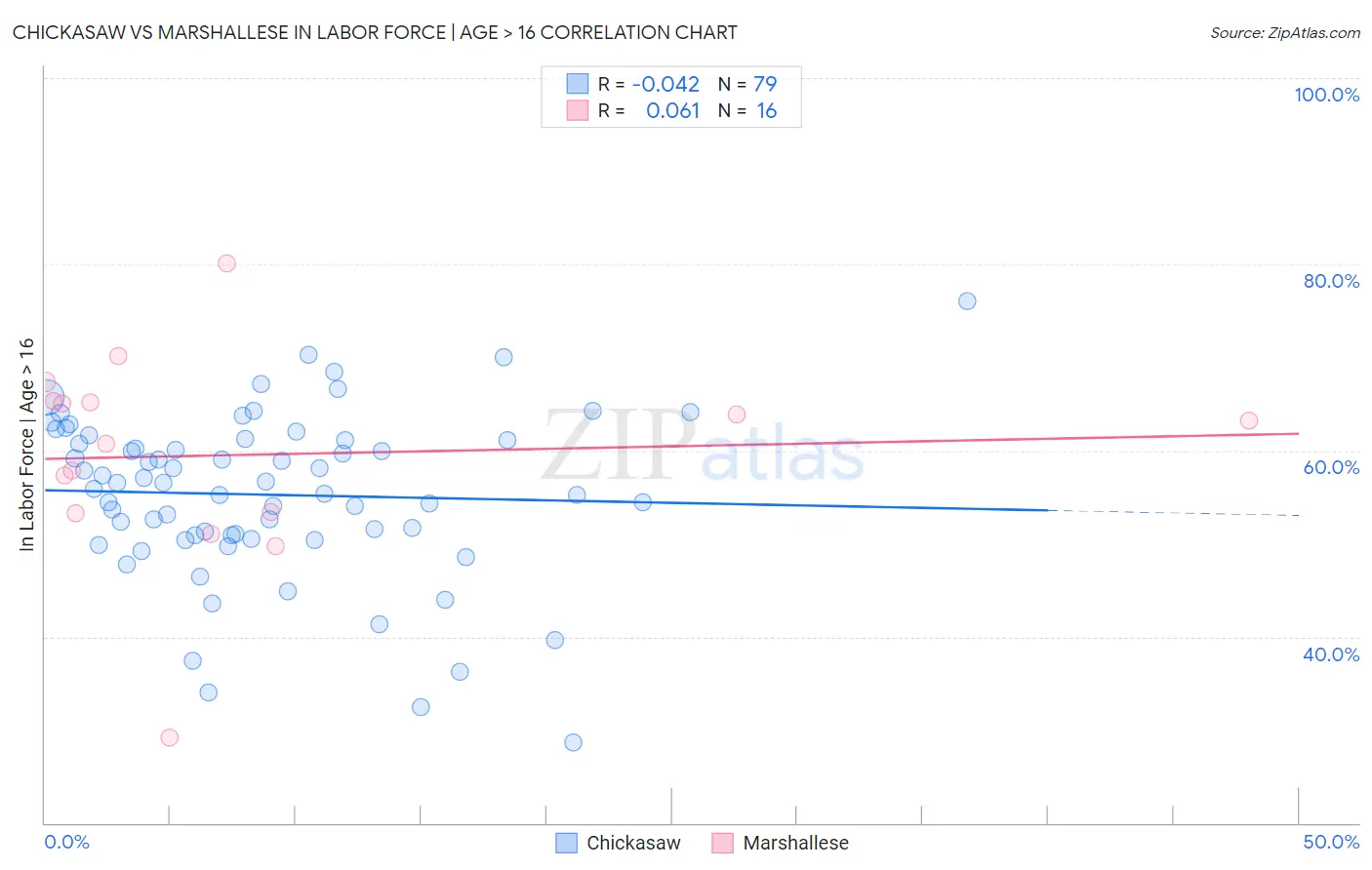 Chickasaw vs Marshallese In Labor Force | Age > 16