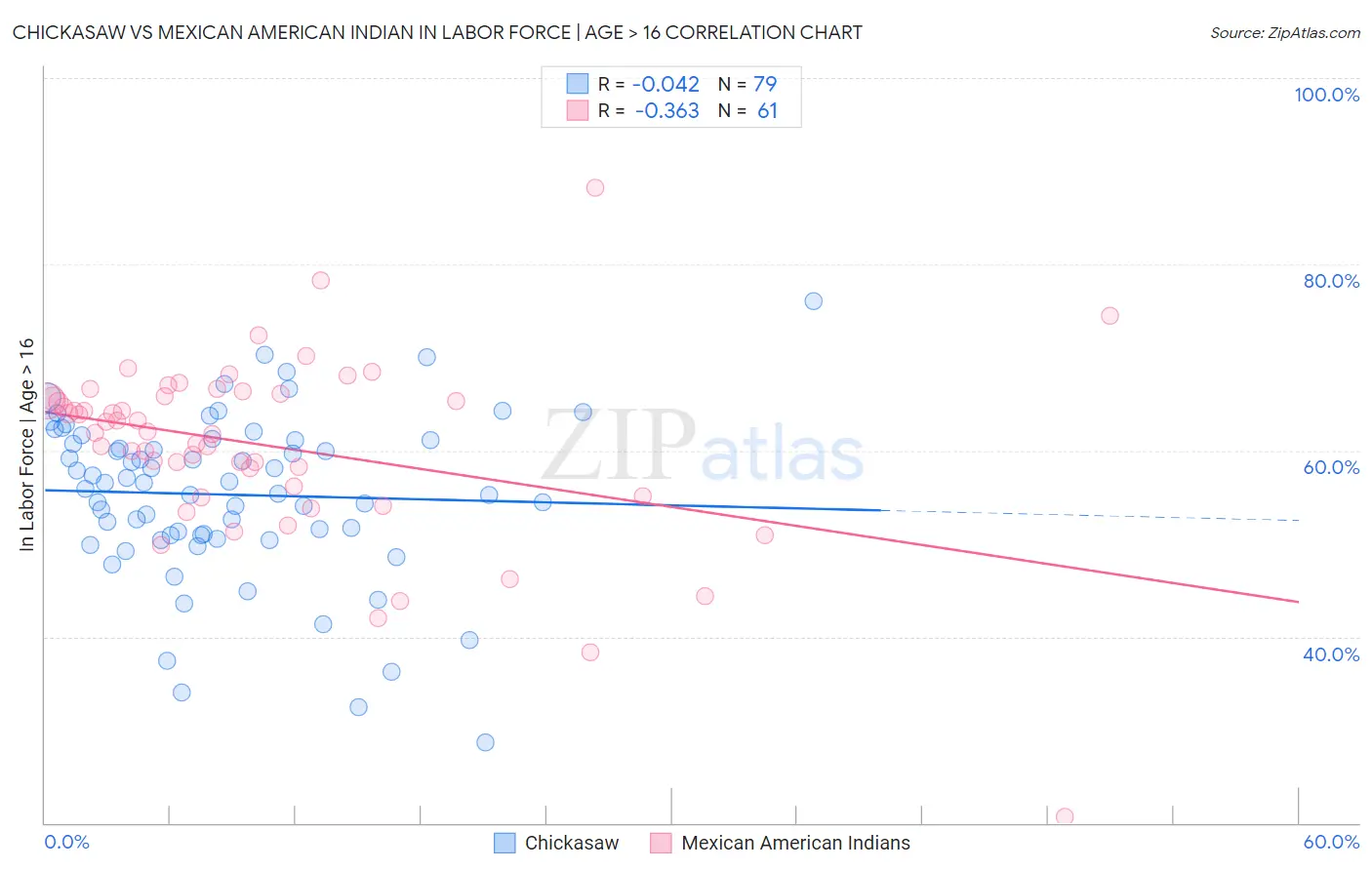 Chickasaw vs Mexican American Indian In Labor Force | Age > 16