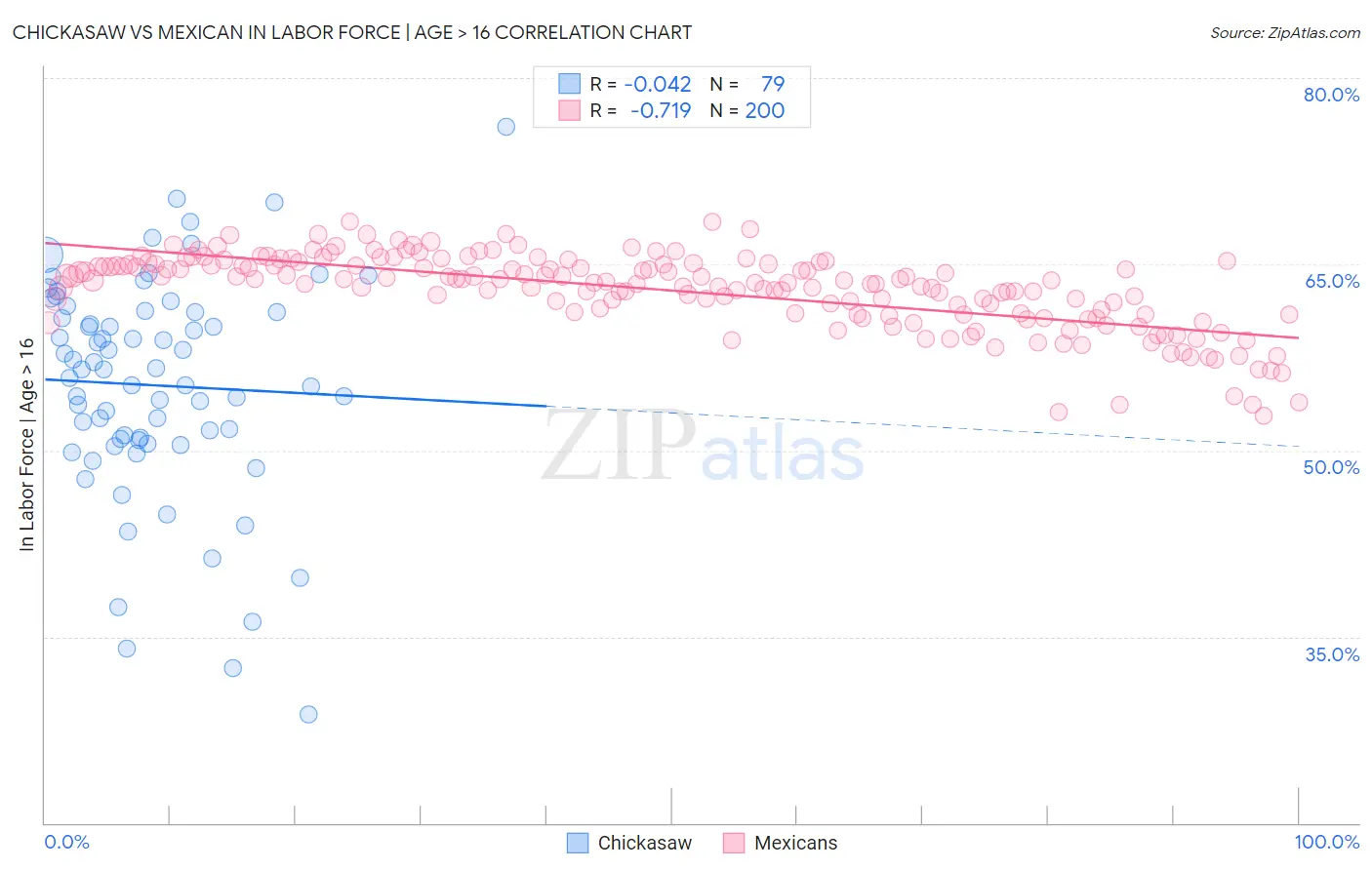Chickasaw vs Mexican In Labor Force | Age > 16