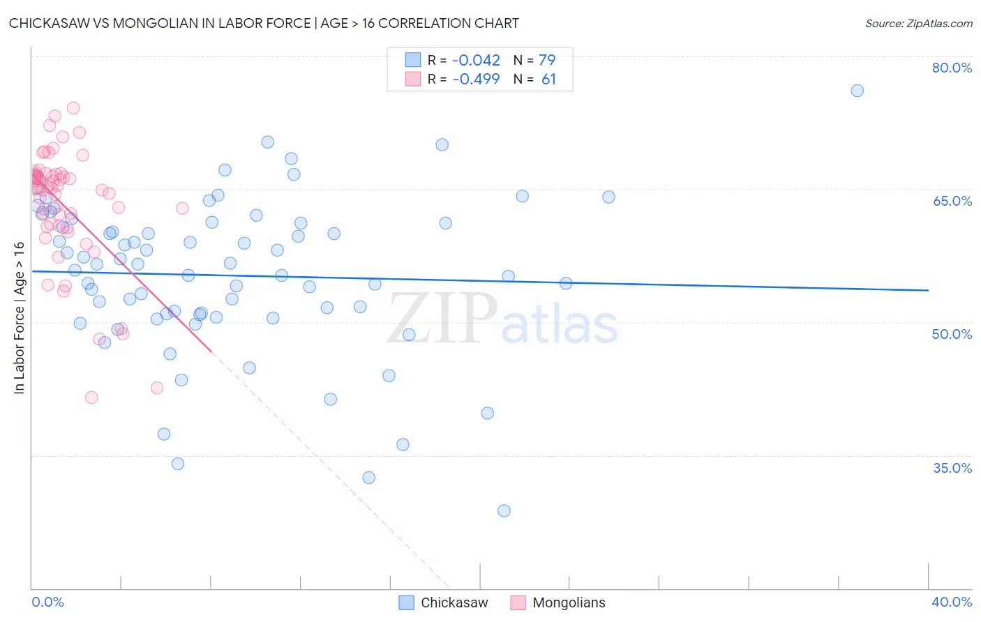 Chickasaw vs Mongolian In Labor Force | Age > 16