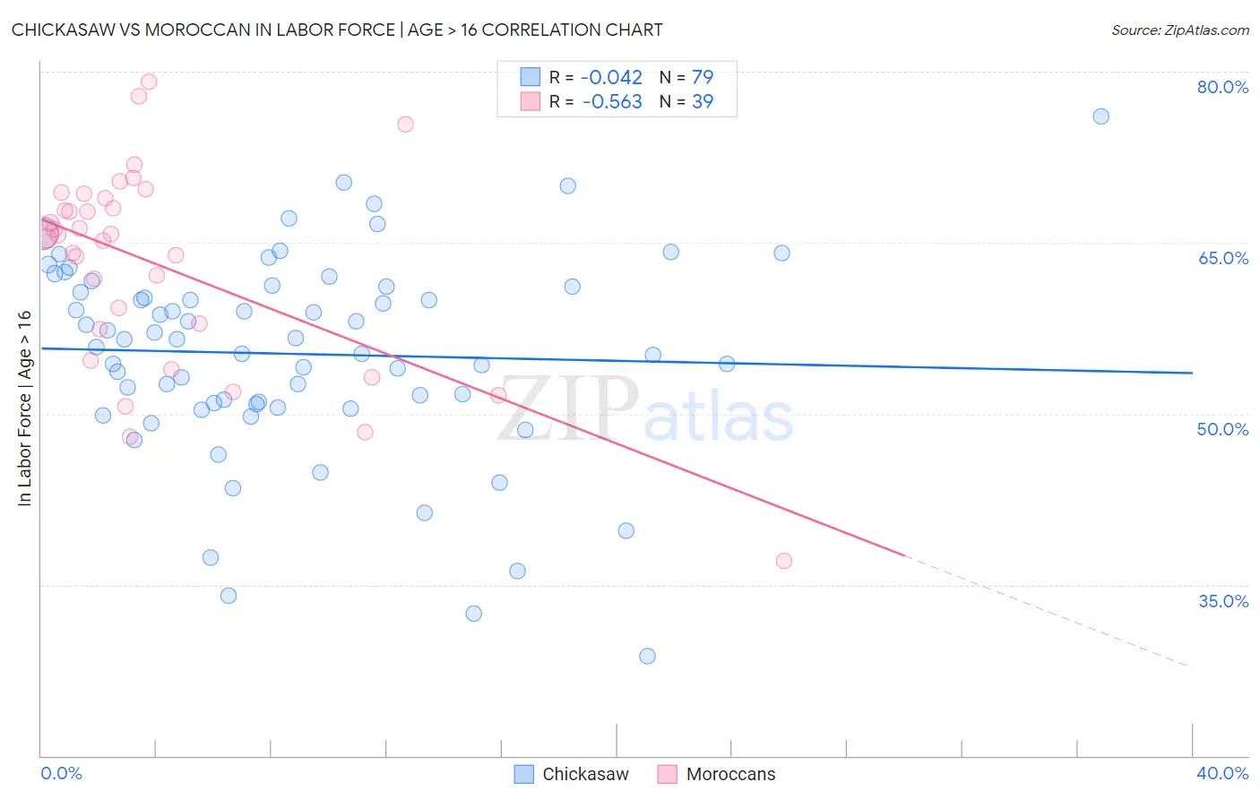 Chickasaw vs Moroccan In Labor Force | Age > 16