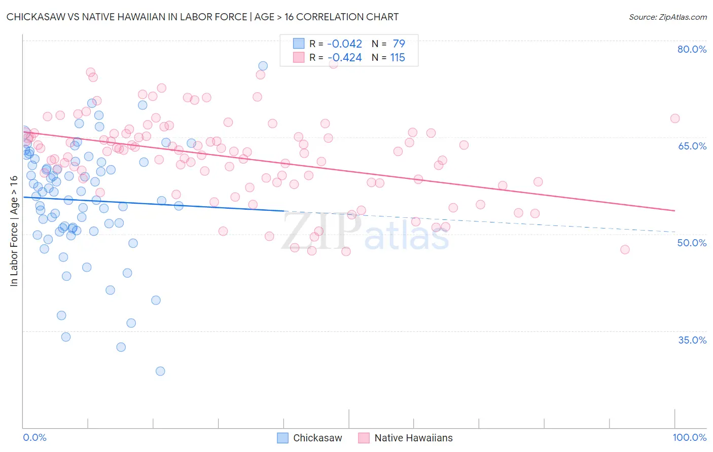 Chickasaw vs Native Hawaiian In Labor Force | Age > 16