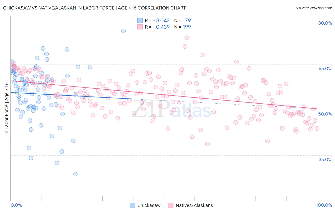 Chickasaw vs Native/Alaskan In Labor Force | Age > 16