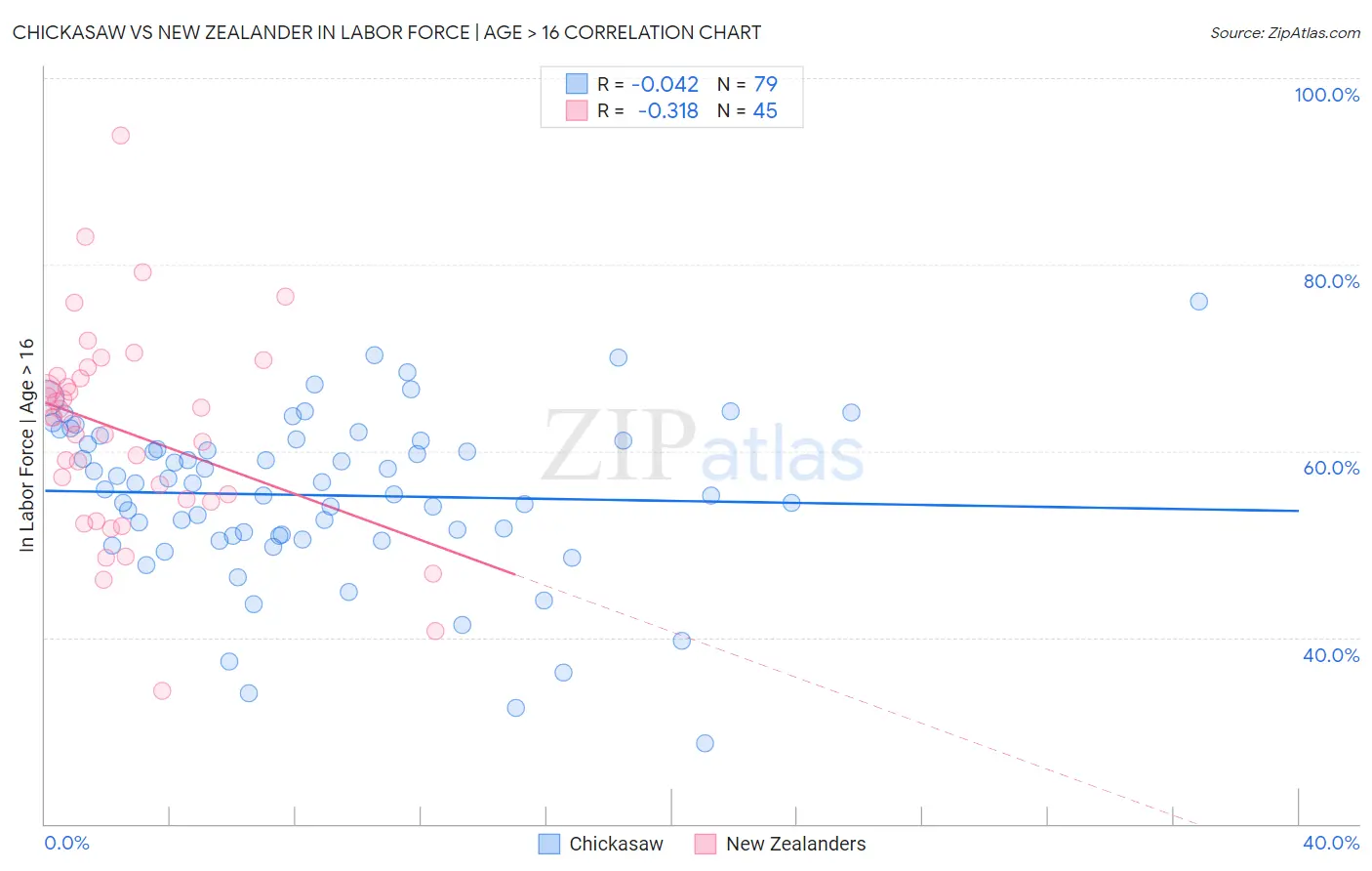 Chickasaw vs New Zealander In Labor Force | Age > 16