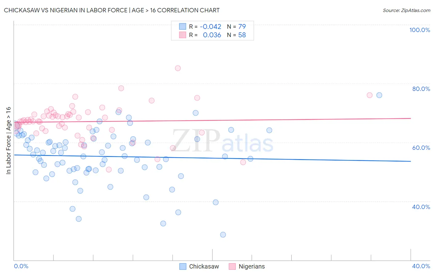 Chickasaw vs Nigerian In Labor Force | Age > 16