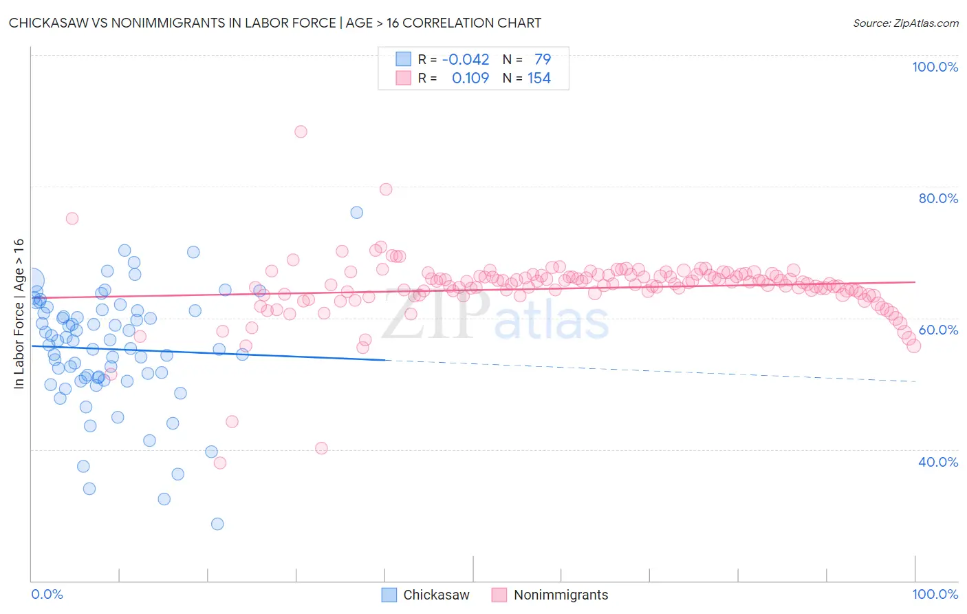 Chickasaw vs Nonimmigrants In Labor Force | Age > 16