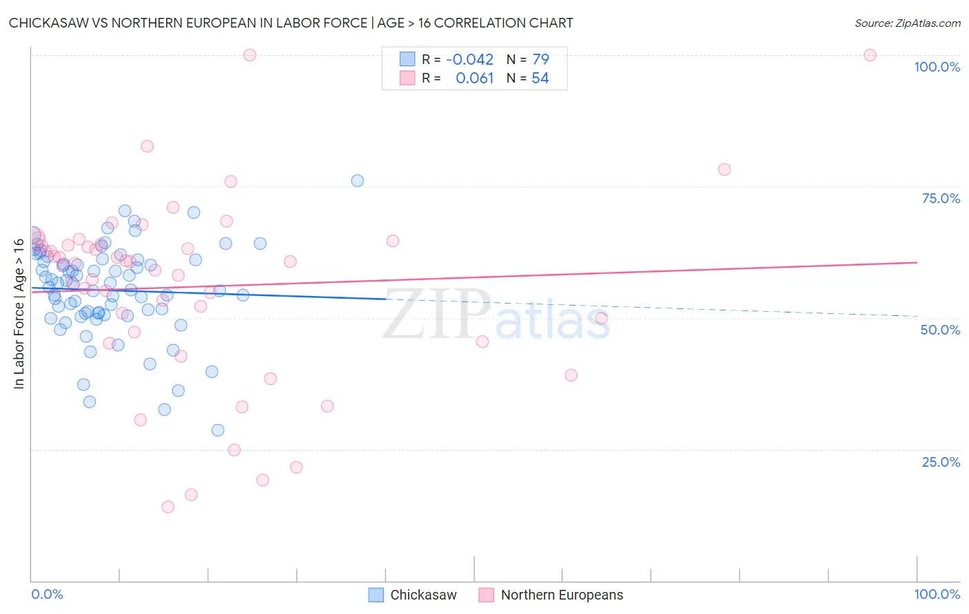 Chickasaw vs Northern European In Labor Force | Age > 16