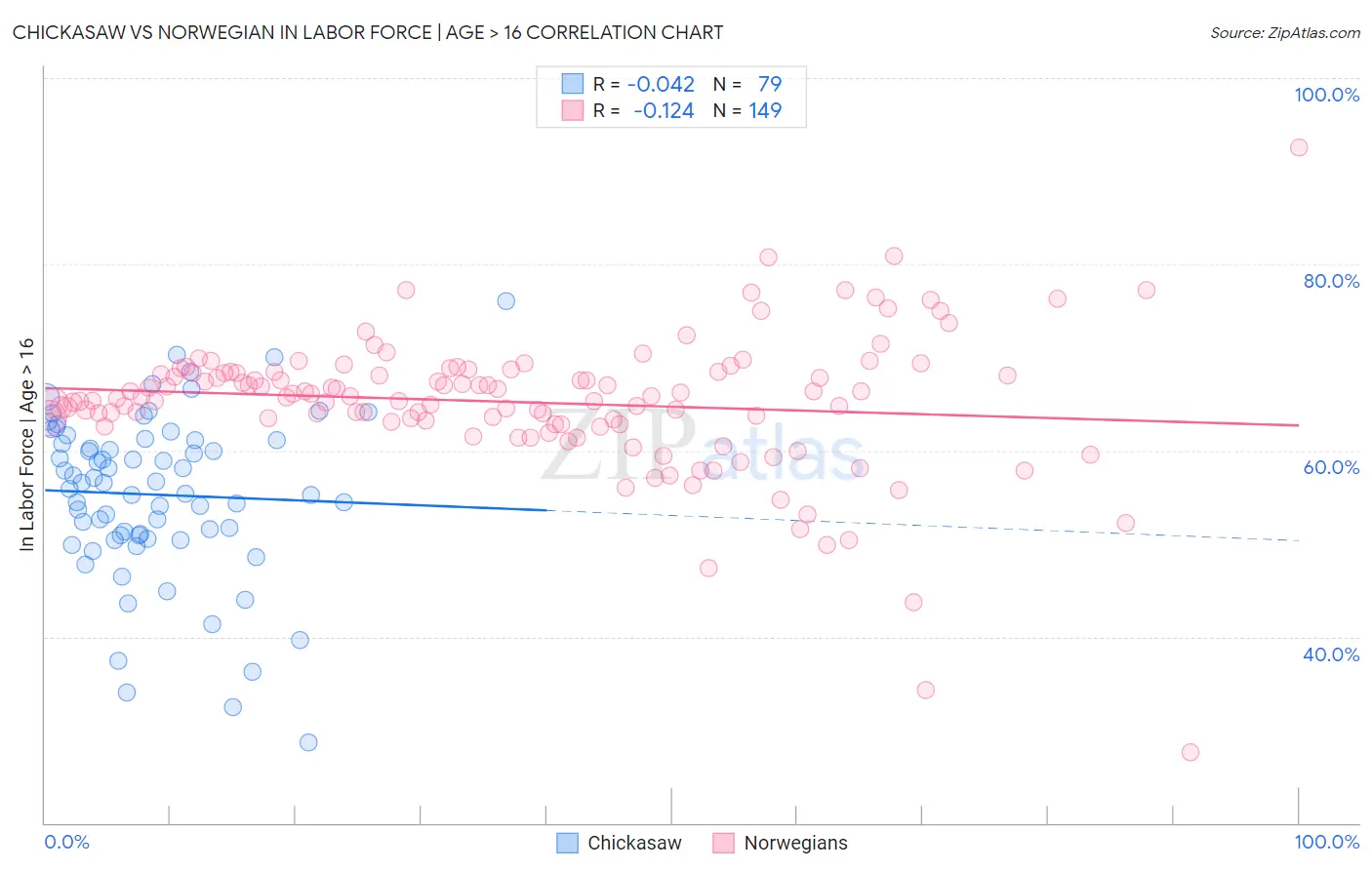 Chickasaw vs Norwegian In Labor Force | Age > 16