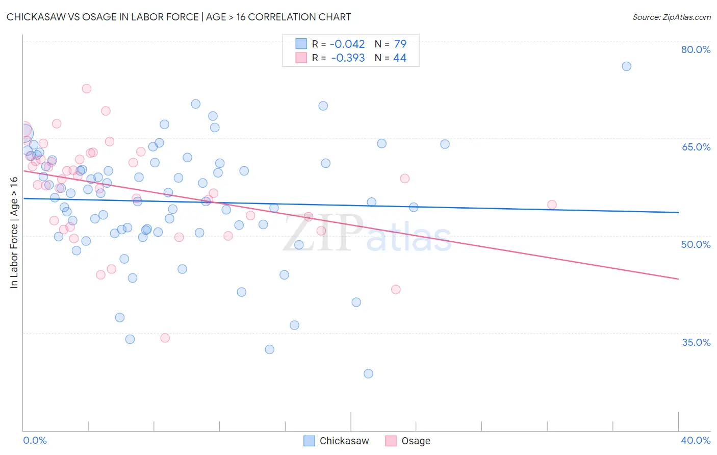 Chickasaw vs Osage In Labor Force | Age > 16