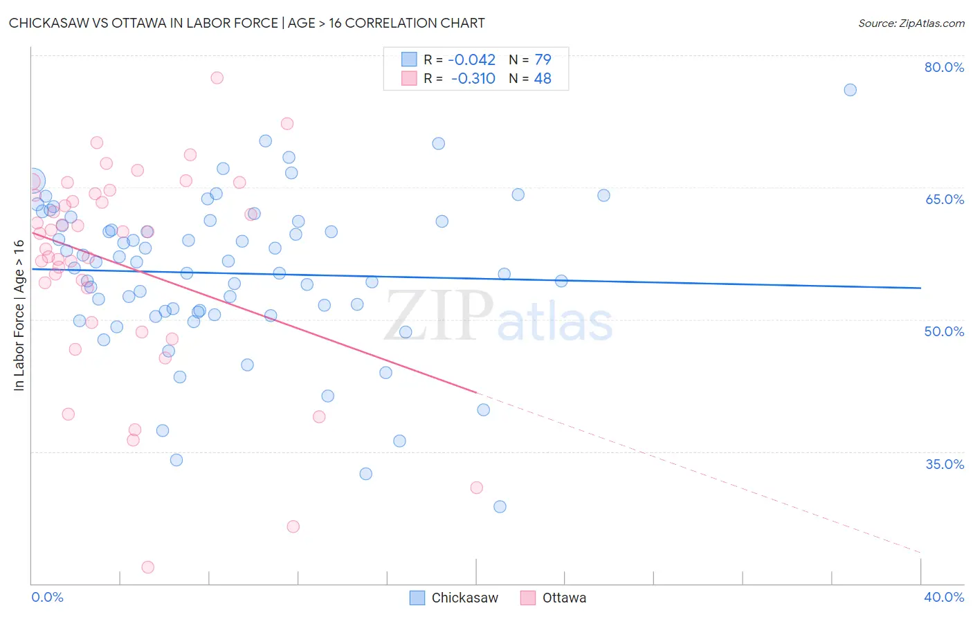 Chickasaw vs Ottawa In Labor Force | Age > 16