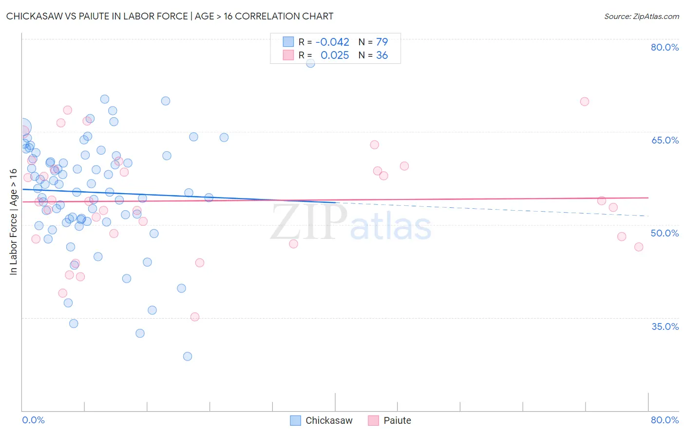 Chickasaw vs Paiute In Labor Force | Age > 16