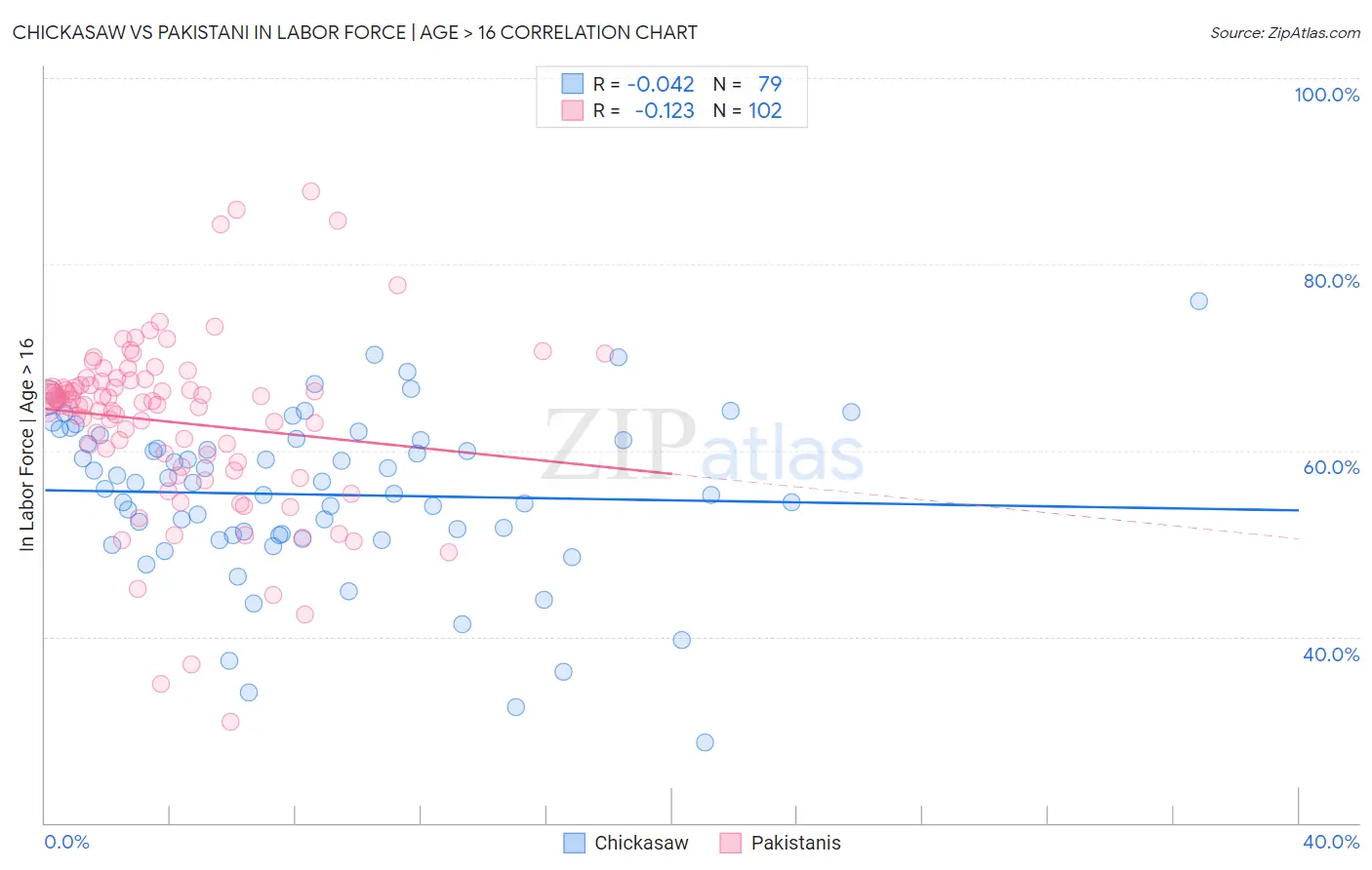 Chickasaw vs Pakistani In Labor Force | Age > 16