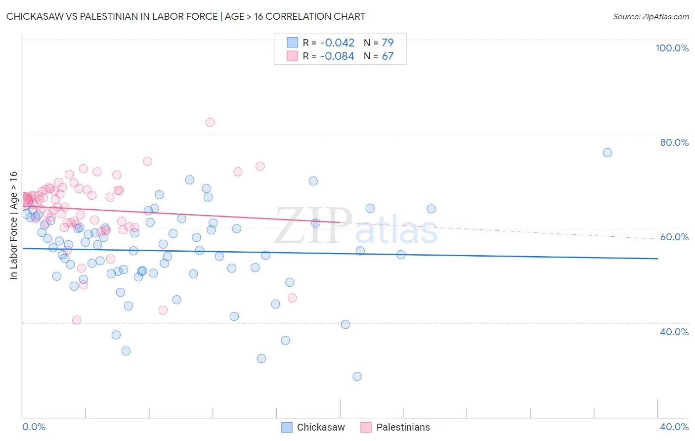 Chickasaw vs Palestinian In Labor Force | Age > 16
