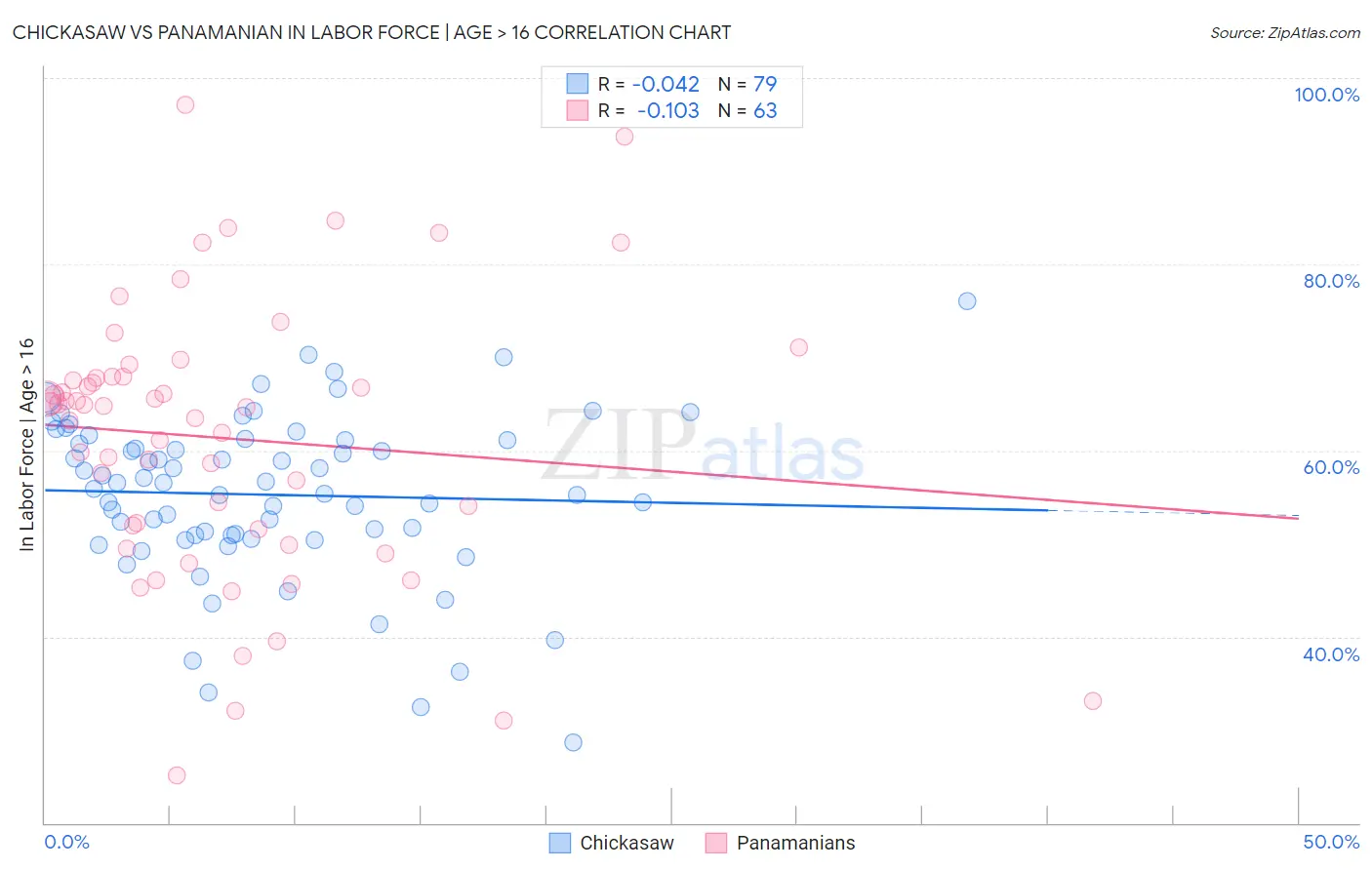 Chickasaw vs Panamanian In Labor Force | Age > 16