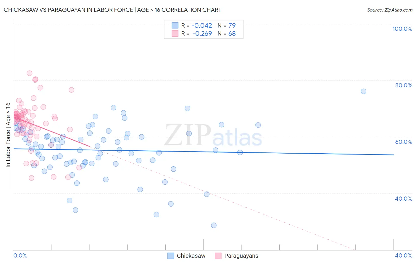 Chickasaw vs Paraguayan In Labor Force | Age > 16