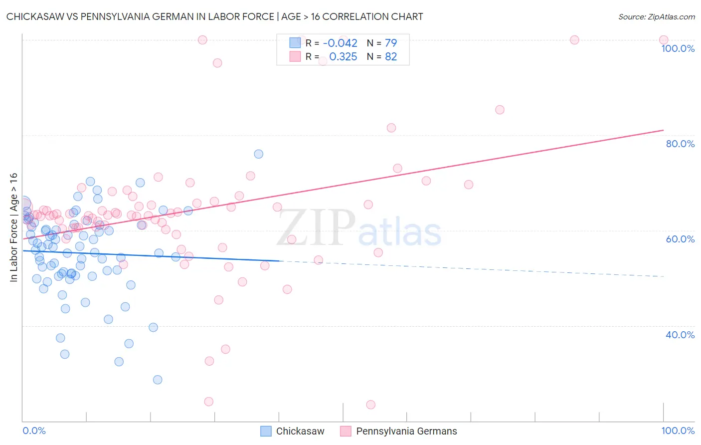 Chickasaw vs Pennsylvania German In Labor Force | Age > 16