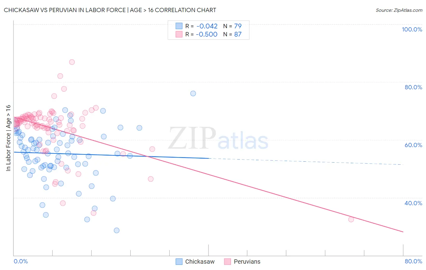 Chickasaw vs Peruvian In Labor Force | Age > 16