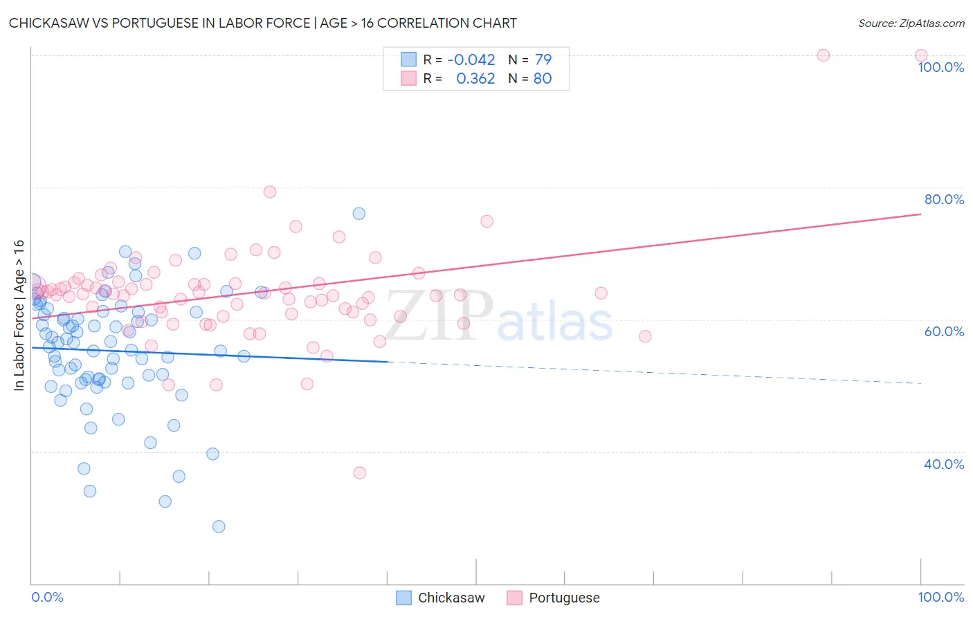 Chickasaw vs Portuguese In Labor Force | Age > 16