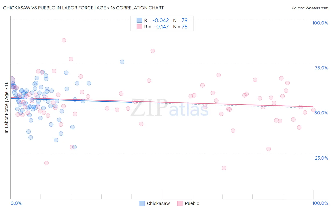 Chickasaw vs Pueblo In Labor Force | Age > 16