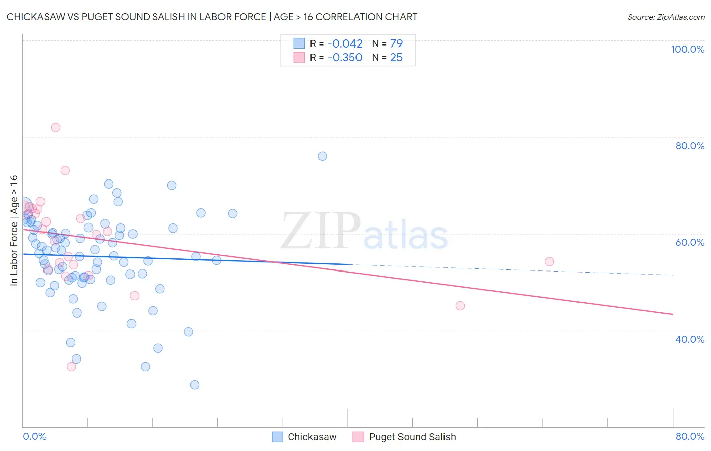 Chickasaw vs Puget Sound Salish In Labor Force | Age > 16
