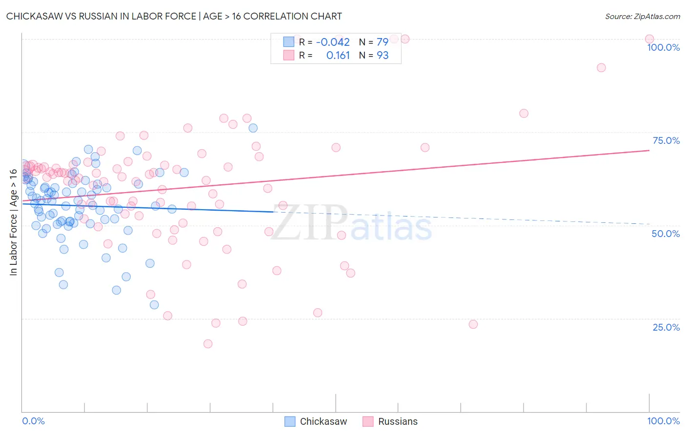 Chickasaw vs Russian In Labor Force | Age > 16